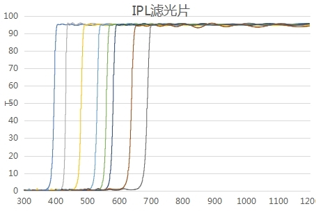 0°長波通濾光膜